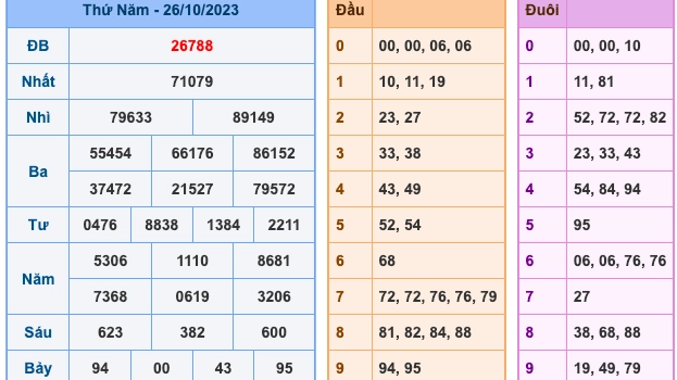 Các phương pháp soi cầu lô toàn diện