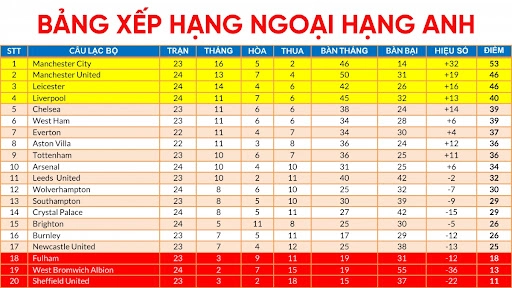 Cách Tính Điểm Của Các Đội Đấu Tại Giải Ngoại Hạng Anh