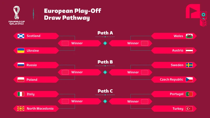 Các trận đấu thuộc vòng Play-off mùa giải World Cup 2022